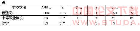 陕西省中等职业教育发展状况调查