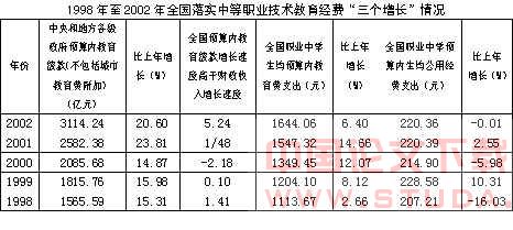 中等职业技术教育经费投入的现状及对策