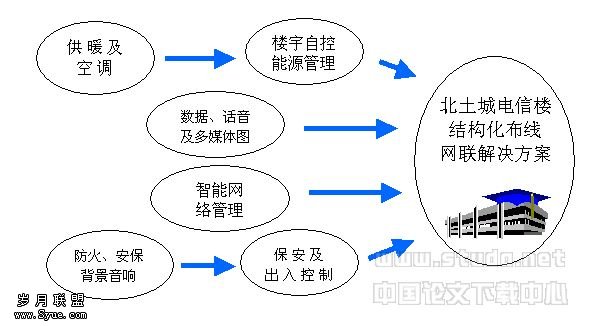 北土城电信综合楼结构化综合布线系统