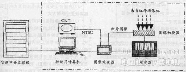 大空间空调控制用人员信息测量系统