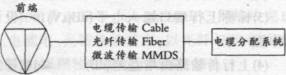有线电视网络技术