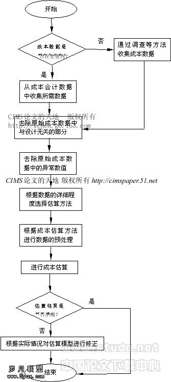 面向成本的设计中全生命周期成本数据的收集、处理与使用