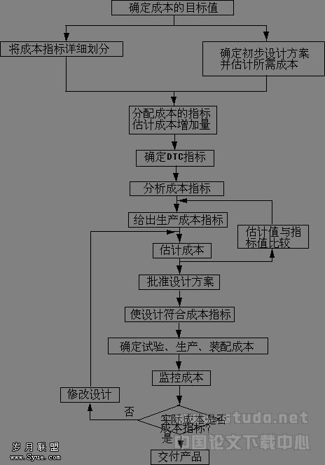 面向并行工程的DFC与DTC辨析*