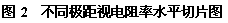 �ı���: ͼ2  ��ͬ�����ӵ�����ˮƽ��Ƭͼ