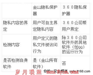 金山发隐私保护器 用户可定义隐私文件