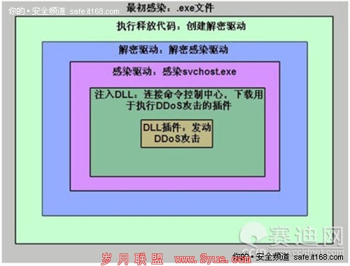 揭秘黑客DDoS攻击利器：黑色能量富二代