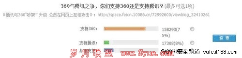 网友不满QQ胁迫用户 调查75%支持360