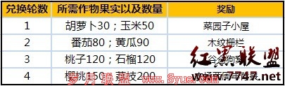 QQ农场两周年系列活动第一波“开心大兑换”