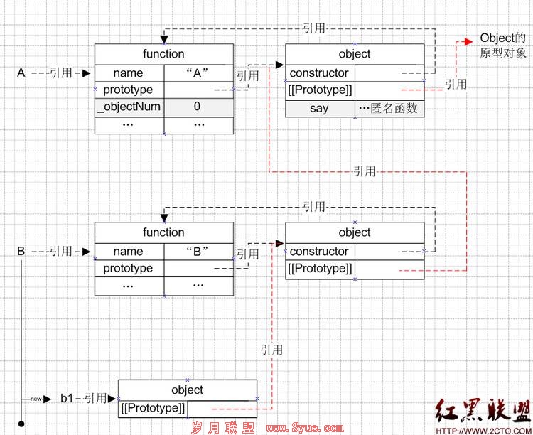 JavaScript原型和继承 JavaScript原型和继承