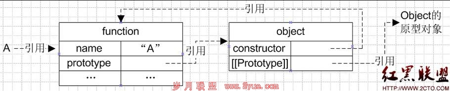 JavaScript原型和继承 JavaScript原型和继承