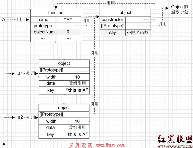 JavaScript原型和继承 JavaScript原型和继承