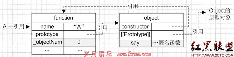 JavaScript原型和继承 JavaScript原型和继承