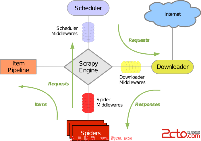scrapy_architecture /