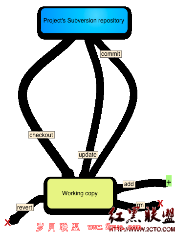 我痛恨 Git 的 10 个理由 我痛恨 Git 的 10 个理由