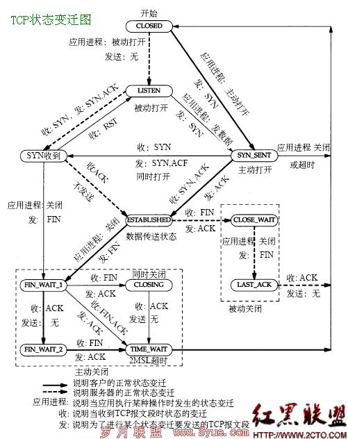 TCP状态变迁图.gif