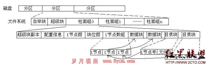 磁盘、分区和文件系统 磁盘、分区和文件系统