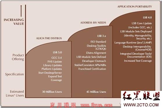 LSB 主要版本的路线图 LSB 主要版本的路线图
