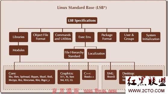 LSB 规范包含的组件 LSB 规范包含的组件