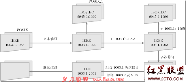 POSIX POSIX