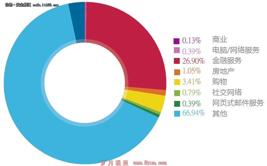 个人信息不再是<a href=http://www.syue.com/News/Hack/ target=_blank class=infotextkey>黑客</a>攻击唯一目标