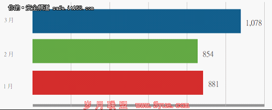 个人信息不再是黑客攻击唯一目标