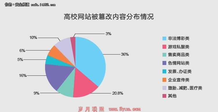 高校网站安全检测&ldquo;不及格&rdquo;考生防中招