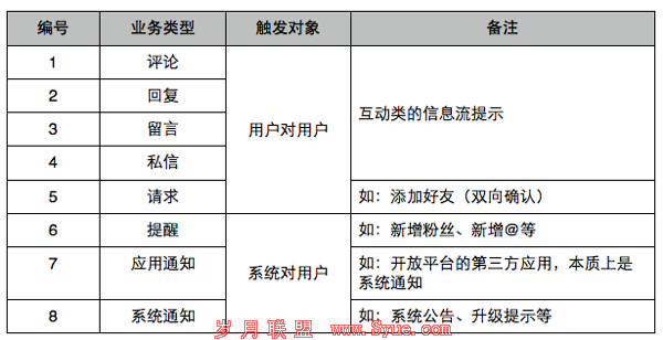 通知分类