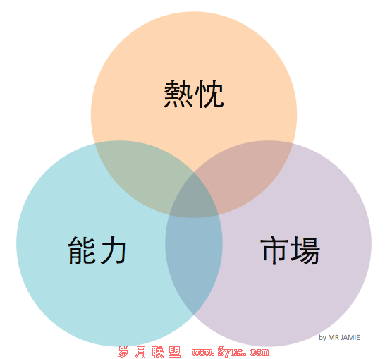 找到你的创业金三角