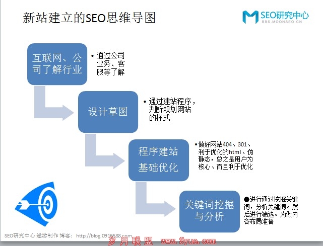 新站怎么建立思维导图