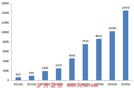 网龙2011年以来无线业务收益情况(单位:万元)