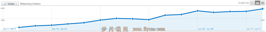 returning-visitors-trend