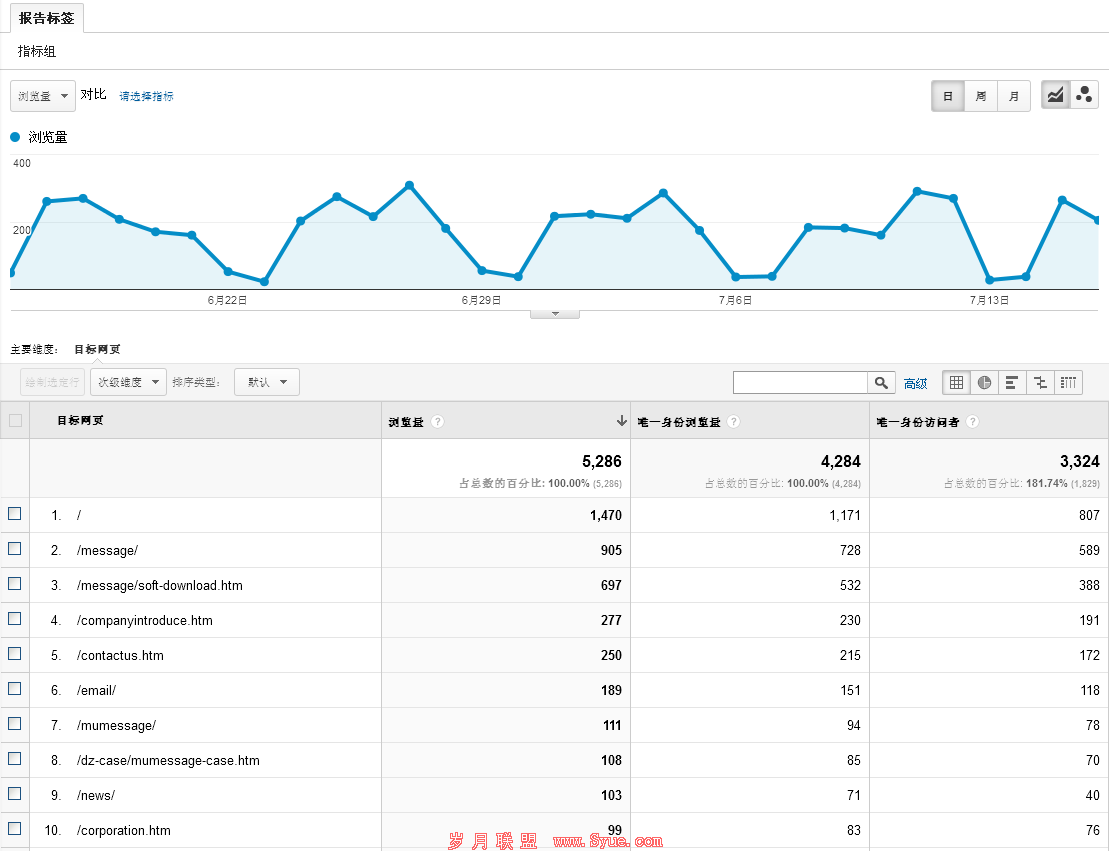 基于Pageviews、Unique Pageviews、UniqueVisitors区分热门页面和冷门页面