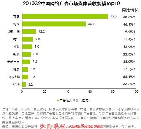 报告称淘宝单个季度广告收入达56亿 增幅超百度