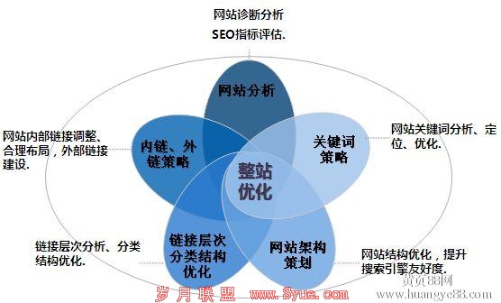站内优化
