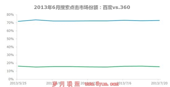 Hitwise此批数据统计的是办公及家庭网络下,百度网页版和<a href=http://www.syue.com/Digital/Mobile/ target=_blank class=infotextkey>手机</a>版的合计份额。360搜索的市场份额包括so.360.cn和so.com的合计。