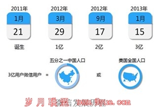 3G时代下的新营销模式