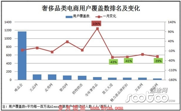 速途研究院:聚尚走秀唯品会位列奢侈品电商前三