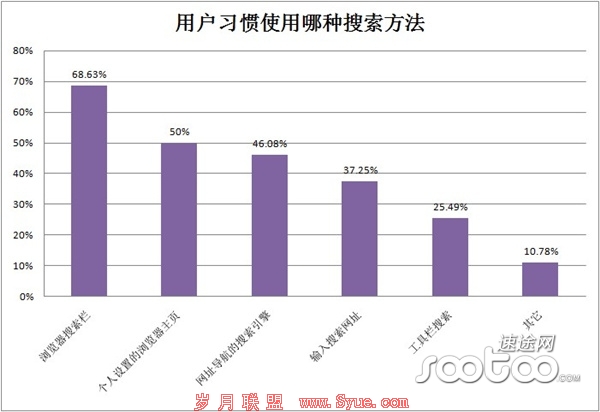 速途研究院:2013Q2 PC端搜索引擎市场分析报告