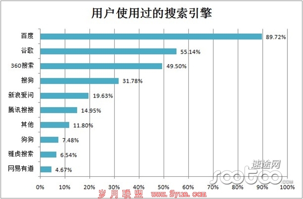 速途研究院:2013Q2 PC端搜索引擎市场分析报告
