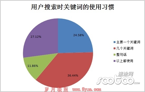 速途研究院:2013Q2 PC端搜索引擎市场分析报告