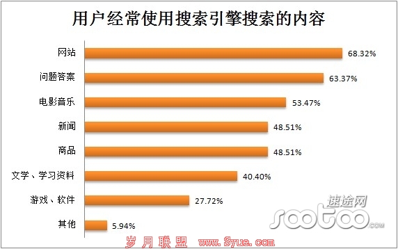 速途研究院:2013Q2 PC端搜索引擎市场分析报告