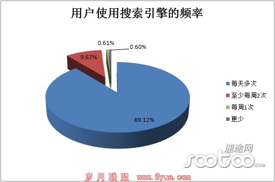 速途研究院:2013Q2 PC端搜索引擎市场分析报告