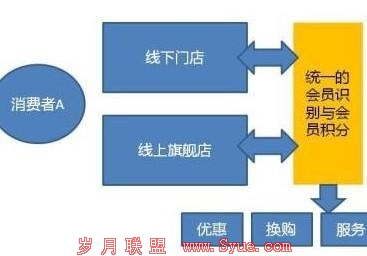 淘宝ECRM系统架构