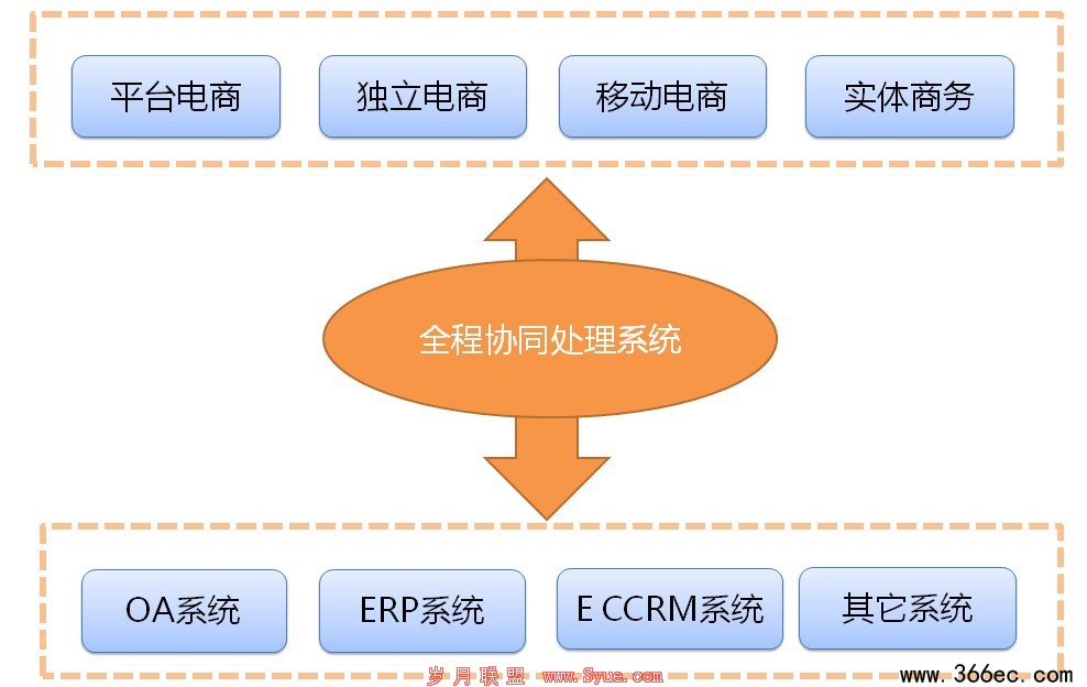 366ec全程电商解决方案