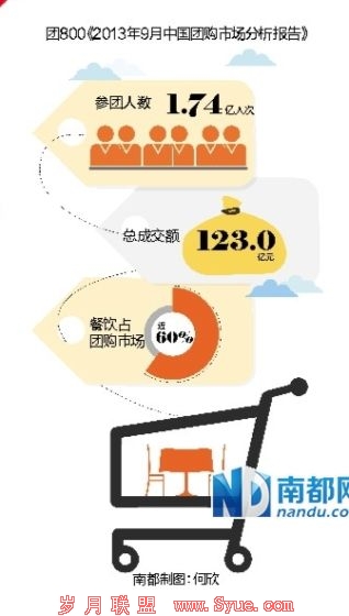 商家争夺百亿团购话语权