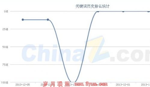 网站趋势