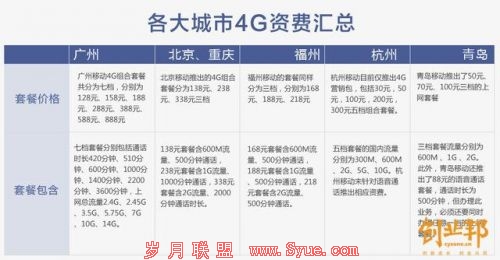 4G进行时:各大城市4G资费一览