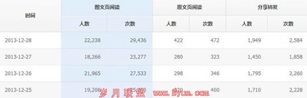 如何运营微信公众平台