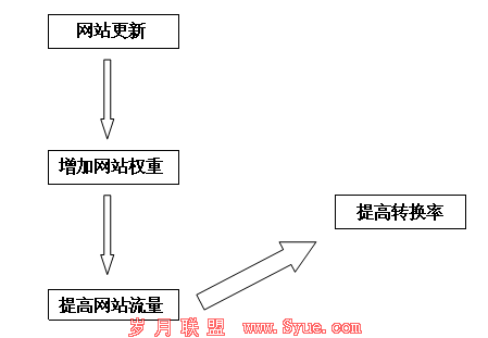 网站编辑人员需要知道的文章编辑与发布技巧