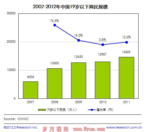 儿童人数数据